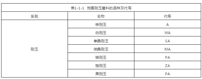 刚玉磨料的品种及其代号