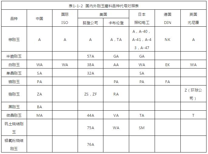 刚玉磨料的品种及其代号