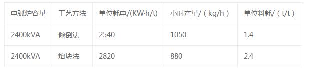 棕刚玉冶炼特点